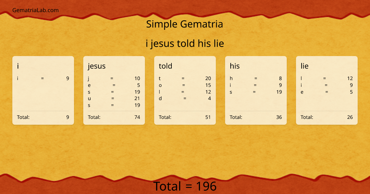 i jesus told his lie in simple Gematria